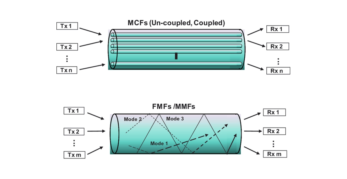 Spatial Division Multiplexing