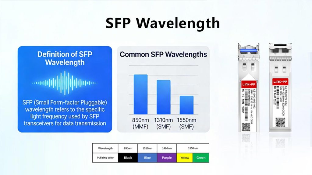 SFP Wavelength