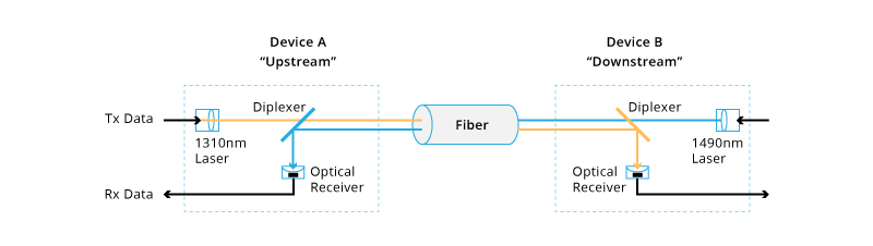 The Working Principle of BiDi Transceiver