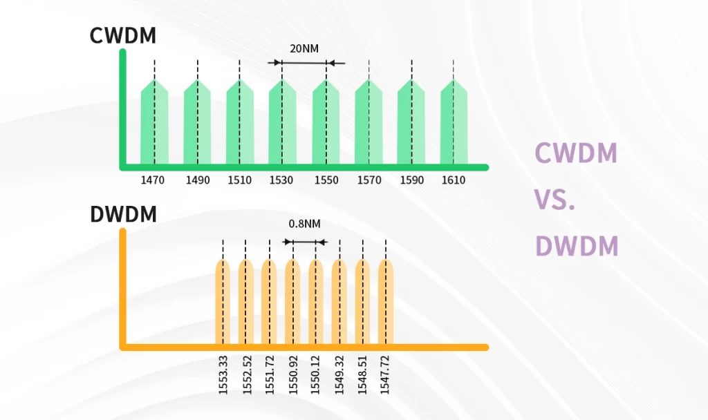 CWDM vs. DWDM: Choosing the Right Tool