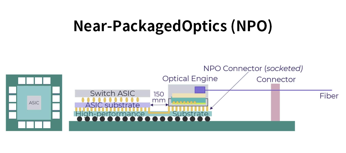 Near-packaged optics