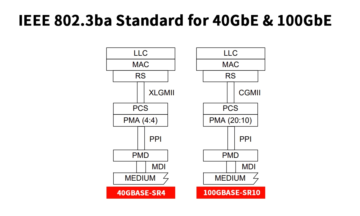 IEEE 802.3ba standard