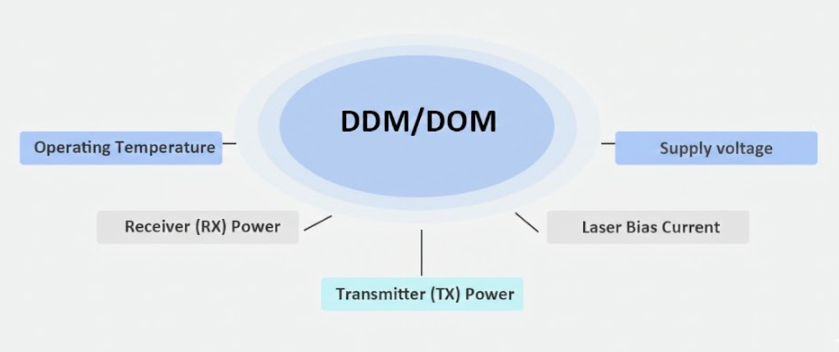 DDM-Digital Diagnostic Monitoring
DOM - Digital Optical Monitoring