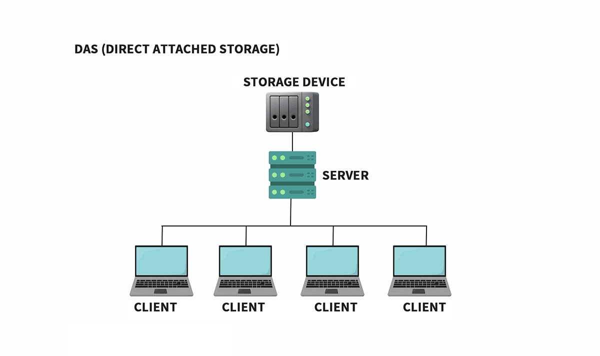 Direct-Attached Storage
