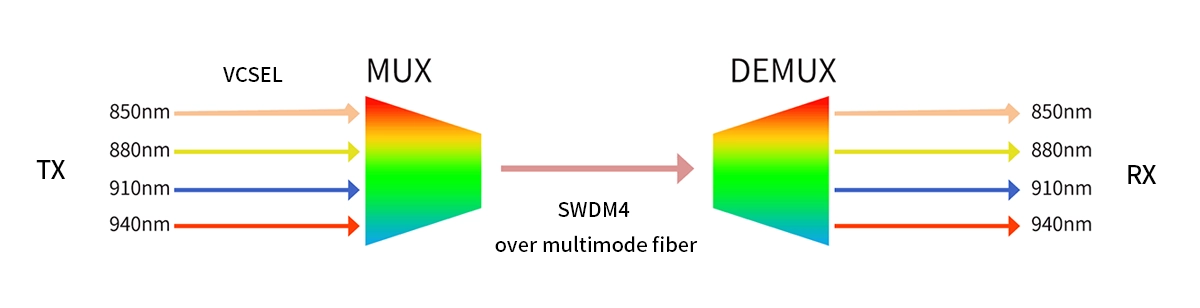 SWDM