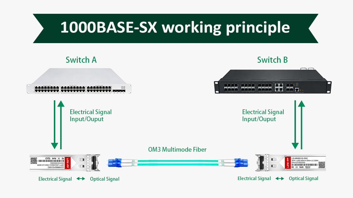 How 1000BASE-SX Works in Multimode Fiber Networks
