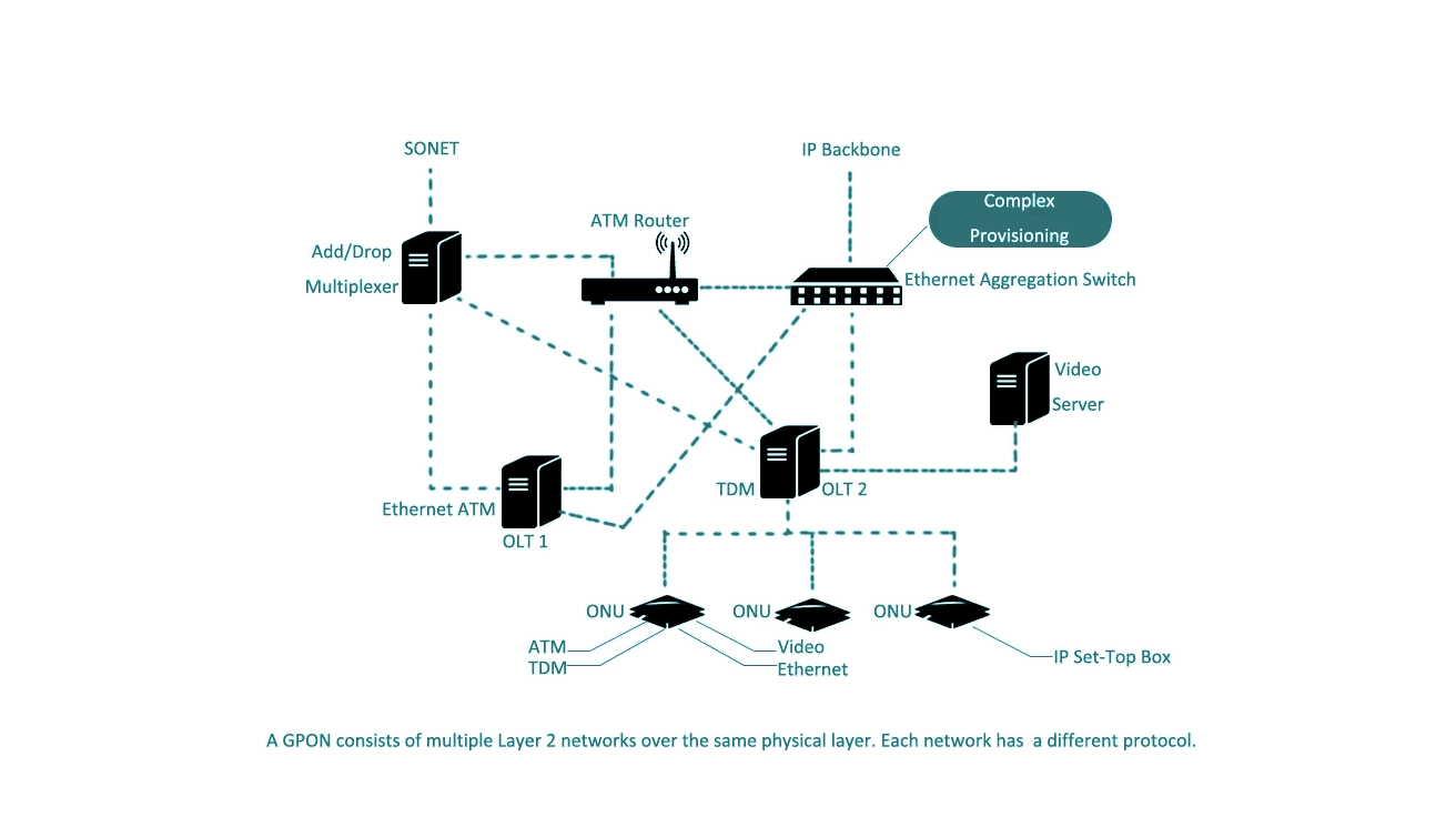 GPON