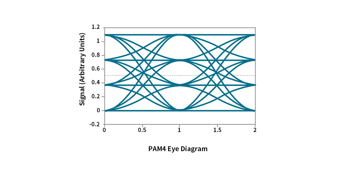 PAM4 eye diagram