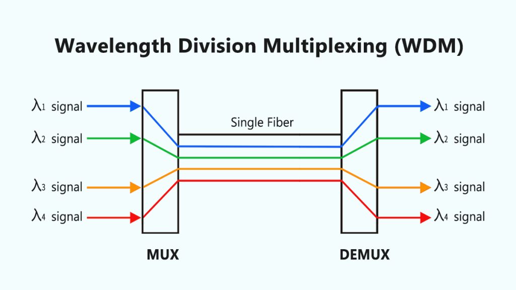 What is WDM and Its Applications in Optical Networking