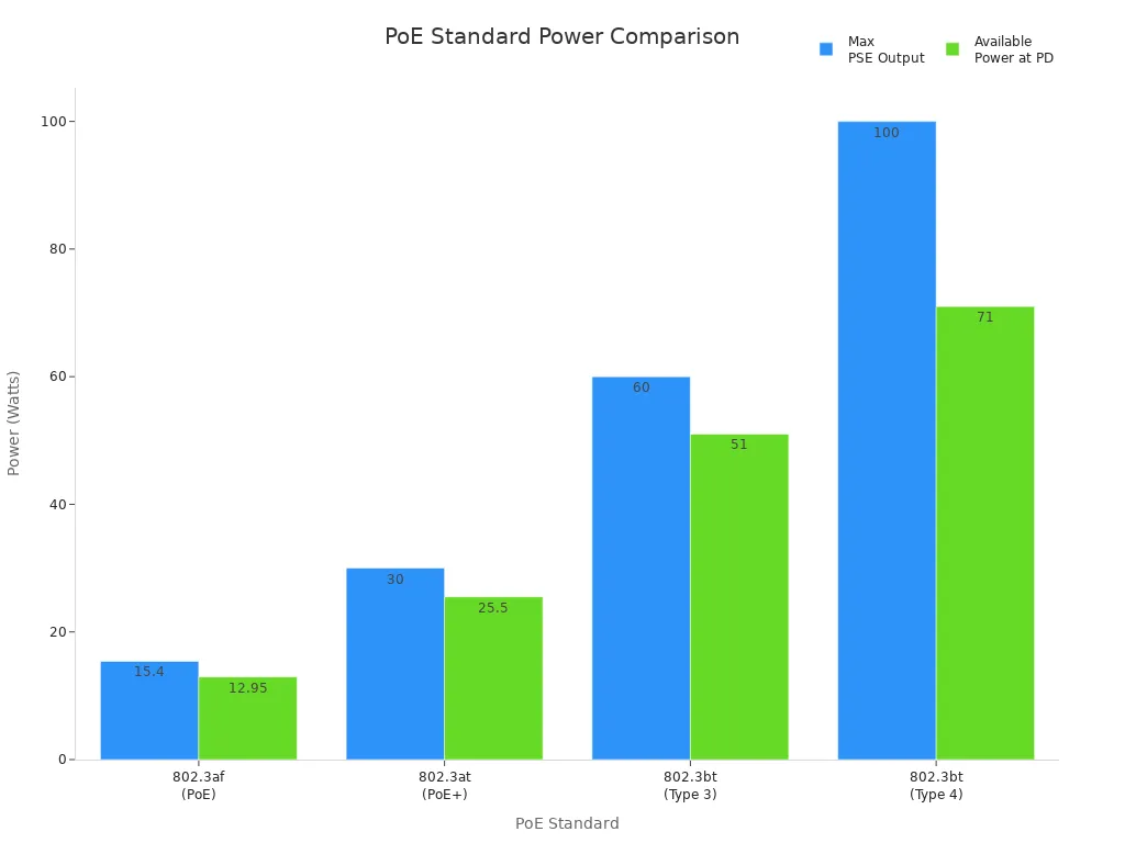 Bar chart comparing maximum PSE output and available power at PD for PoE standards