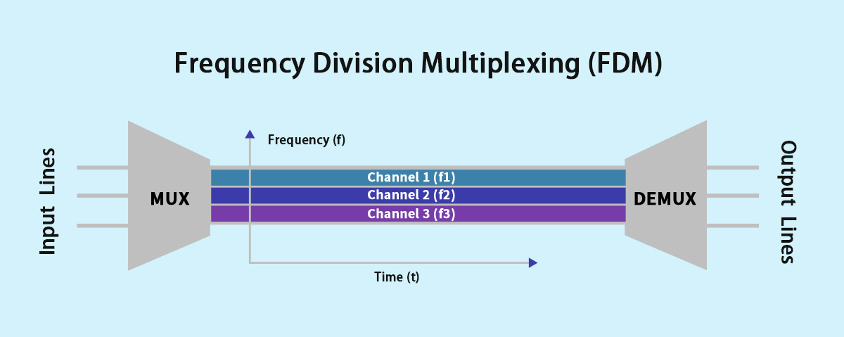 Frequency Division Multiplexing
