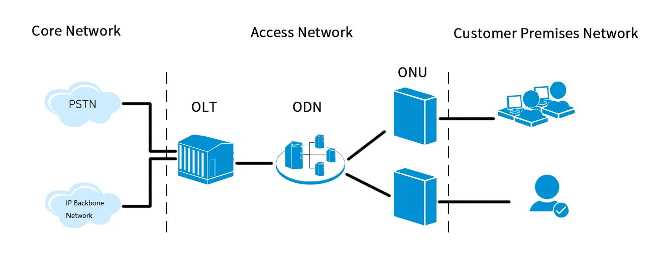 Optical Distribution Network (ODN)