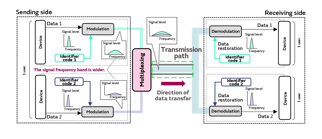 Code Division Multiple Access