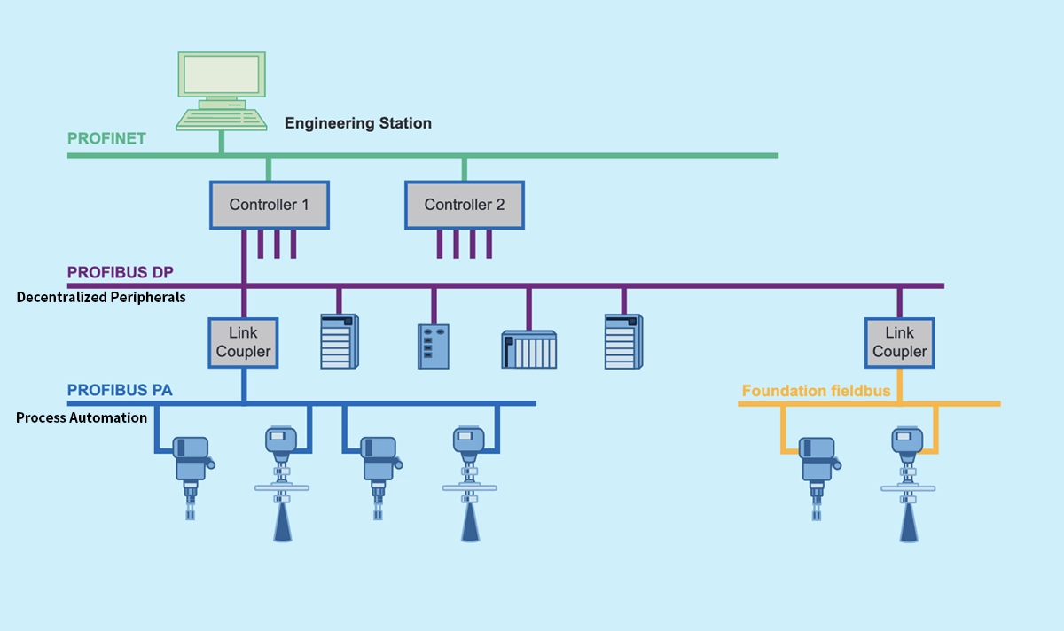 What Is PROFIBUS?