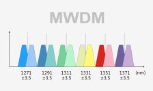 What is MWDM and How Does It Support 5G Fronthaul